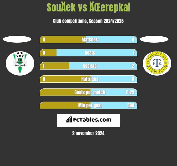 SouÄek vs ÄŒerepkai h2h player stats