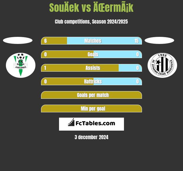 SouÄek vs ÄŒermÃ¡k h2h player stats