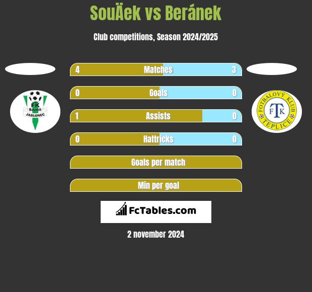 SouÄek vs Beránek h2h player stats