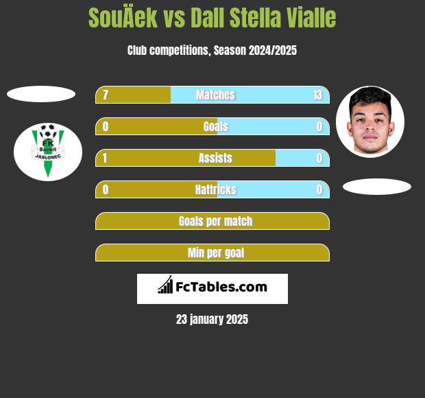 SouÄek vs Dall Stella Vialle h2h player stats