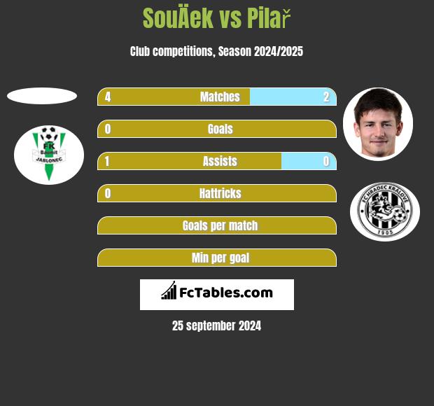 SouÄek vs Pilař h2h player stats