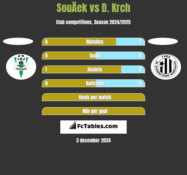 SouÄek vs D. Krch h2h player stats