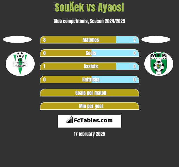 SouÄek vs Ayaosi h2h player stats