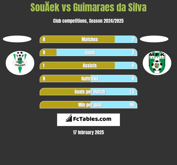 SouÄek vs Guimaraes da Silva h2h player stats