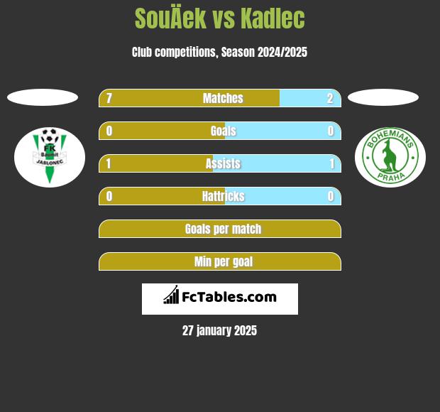 SouÄek vs Kadlec h2h player stats