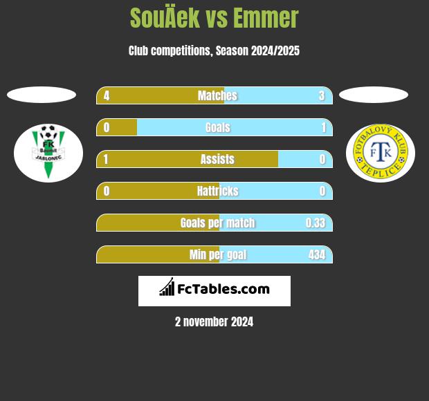 SouÄek vs Emmer h2h player stats