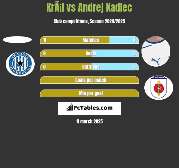 KrÃ¡l vs Andrej Kadlec h2h player stats