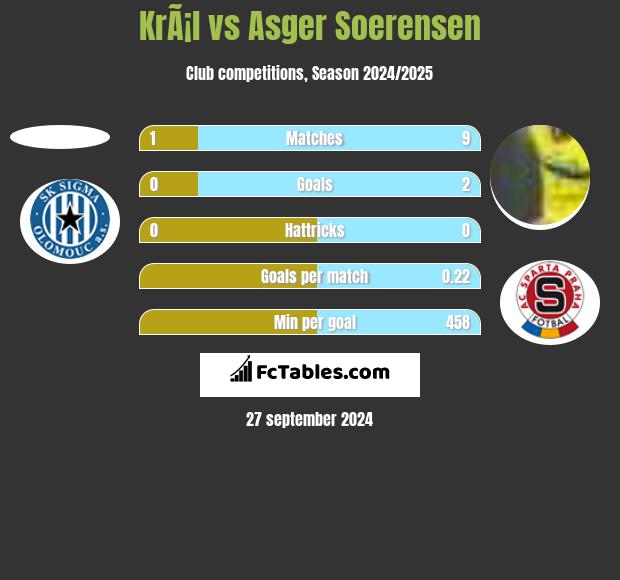 KrÃ¡l vs Asger Soerensen h2h player stats