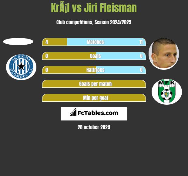 KrÃ¡l vs Jiri Fleisman h2h player stats