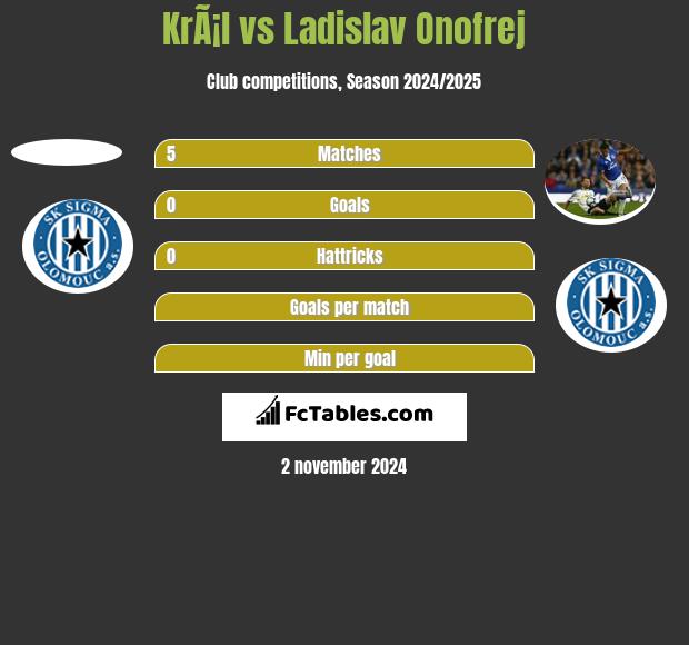 KrÃ¡l vs Ladislav Onofrej h2h player stats