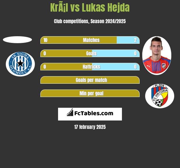 KrÃ¡l vs Lukas Hejda h2h player stats