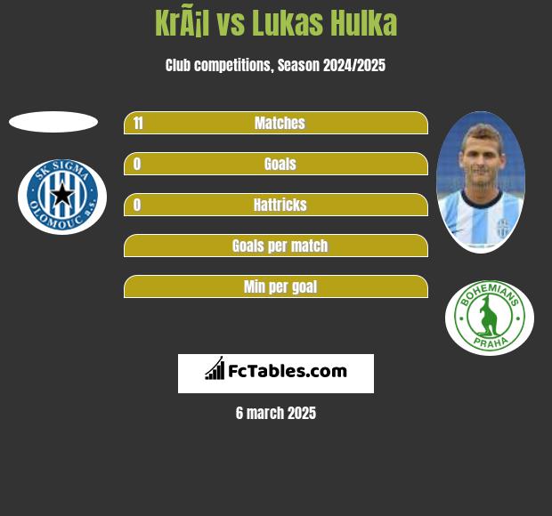 KrÃ¡l vs Lukas Hulka h2h player stats