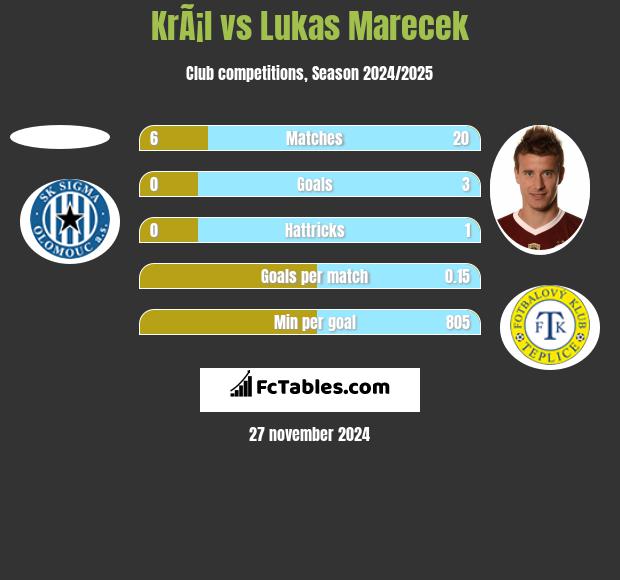 KrÃ¡l vs Lukas Marecek h2h player stats