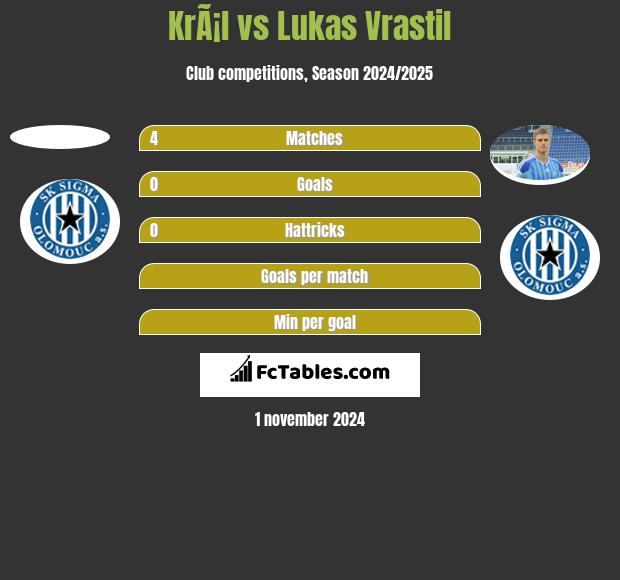 KrÃ¡l vs Lukas Vrastil h2h player stats