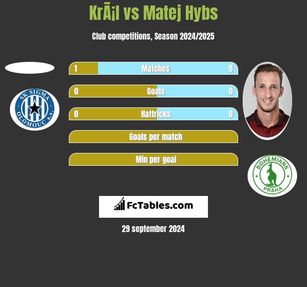 KrÃ¡l vs Matej Hybs h2h player stats