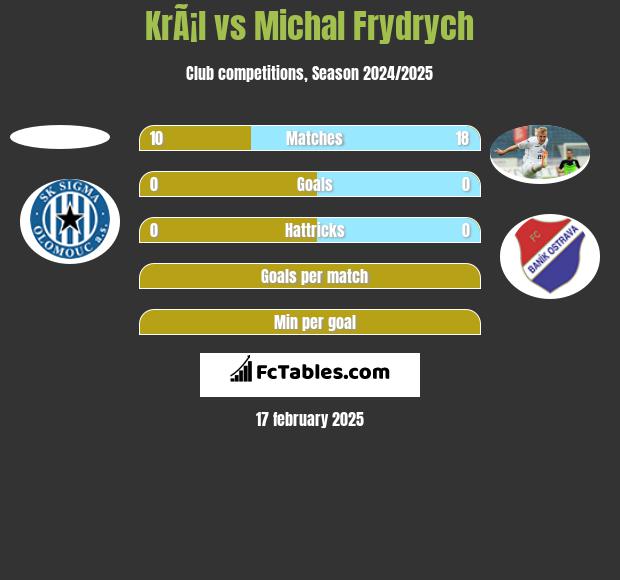 KrÃ¡l vs Michal Frydrych h2h player stats