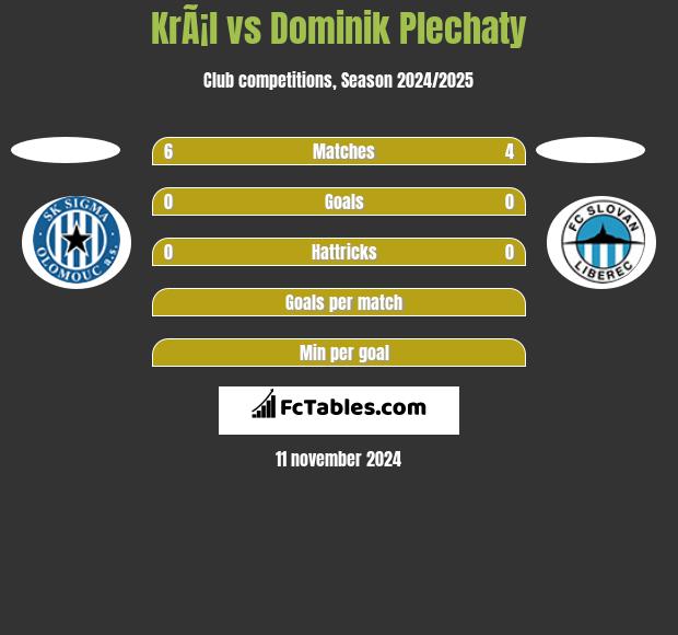 KrÃ¡l vs Dominik Plechaty h2h player stats