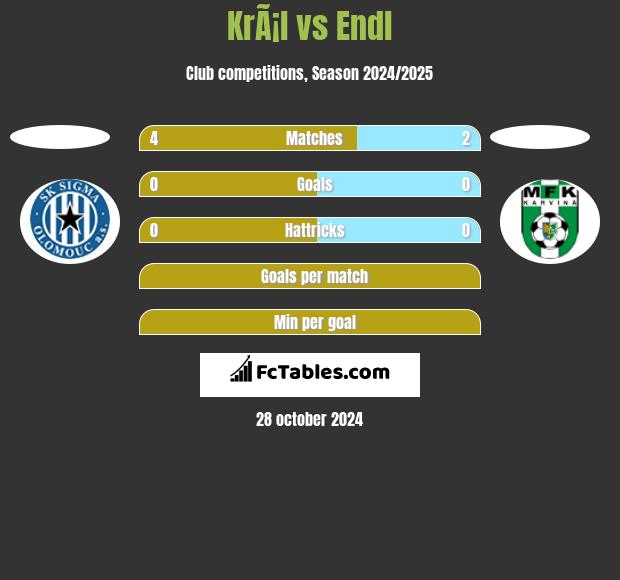 KrÃ¡l vs Endl h2h player stats