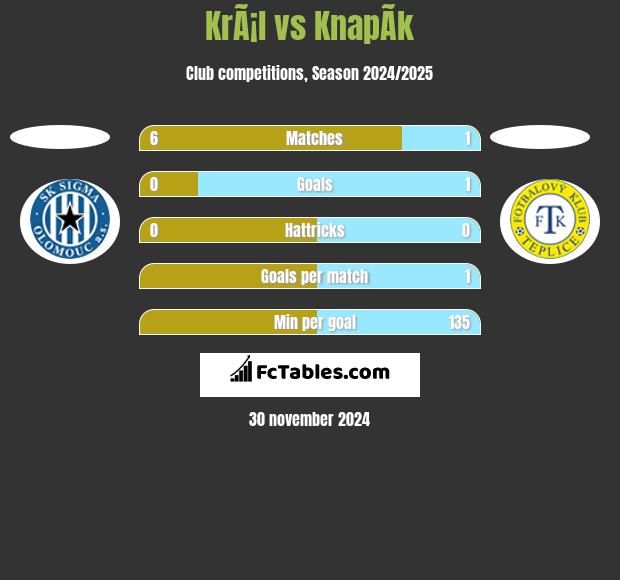 KrÃ¡l vs KnapÃ­k h2h player stats