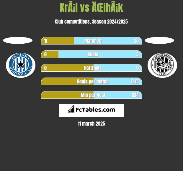 KrÃ¡l vs ÄŒihÃ¡k h2h player stats