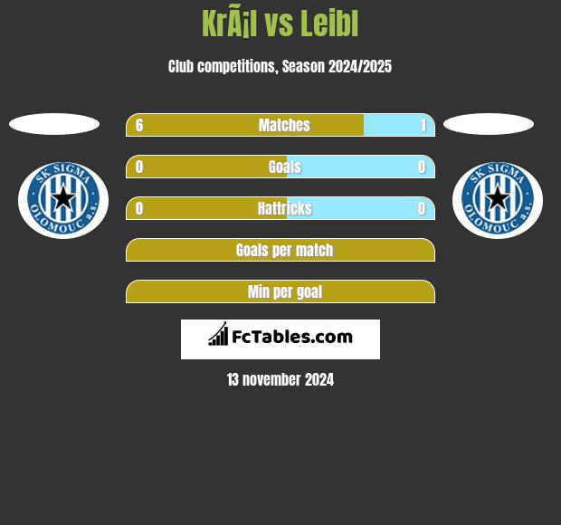 KrÃ¡l vs Leibl h2h player stats