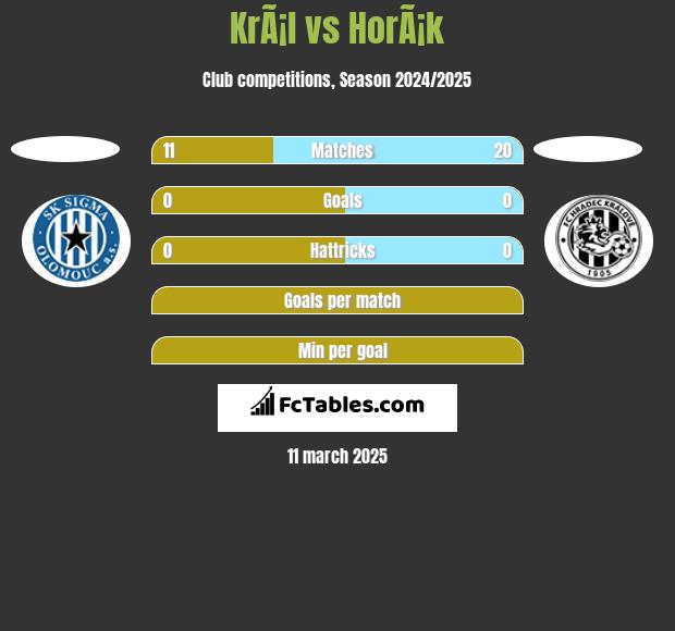 KrÃ¡l vs HorÃ¡k h2h player stats