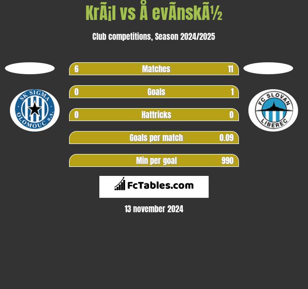 KrÃ¡l vs Å evÃ­nskÃ½ h2h player stats