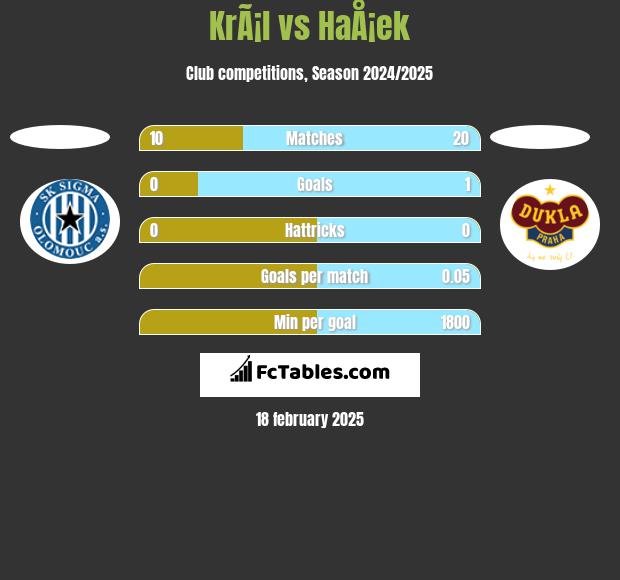 KrÃ¡l vs HaÅ¡ek h2h player stats