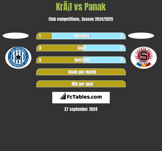 KrÃ¡l vs Panak h2h player stats