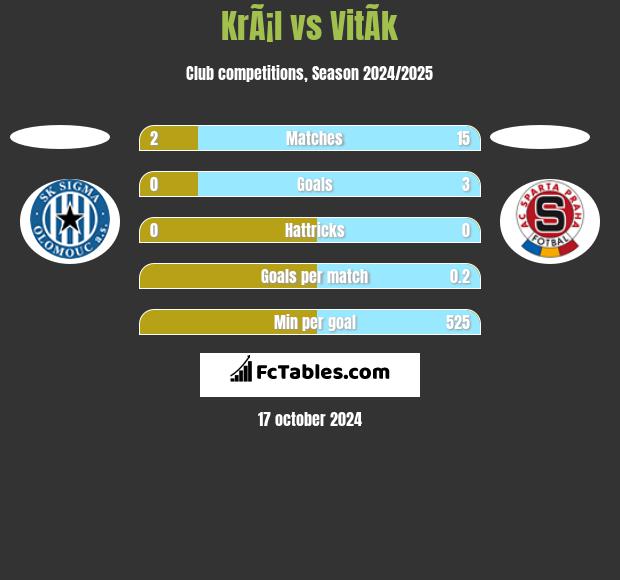 KrÃ¡l vs VitÃ­k h2h player stats