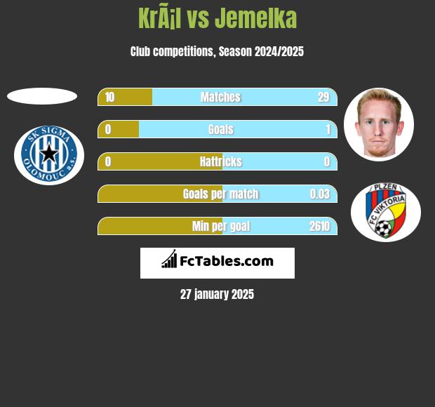 KrÃ¡l vs Jemelka h2h player stats