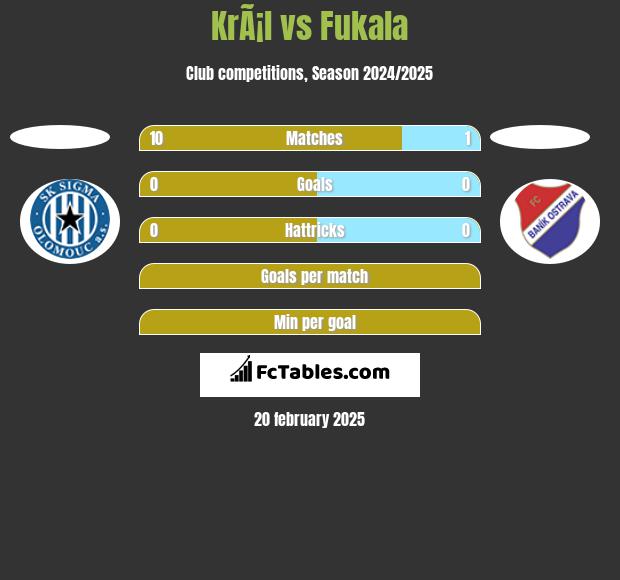 KrÃ¡l vs Fukala h2h player stats