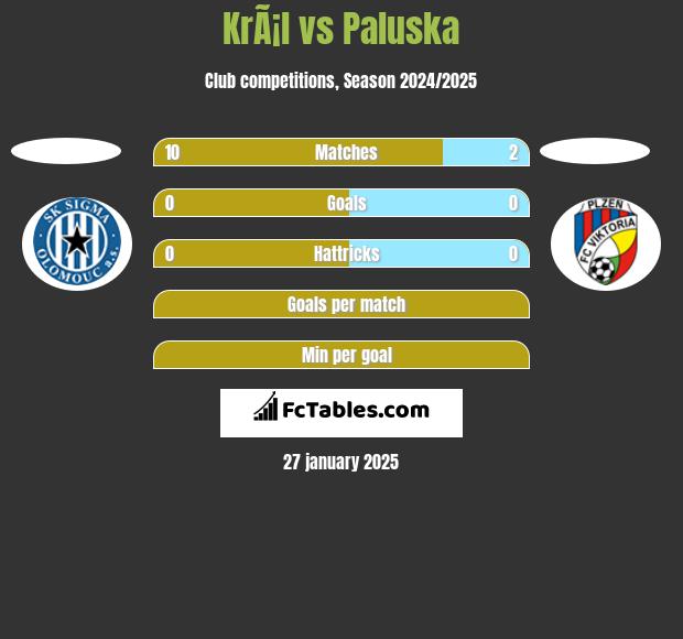 KrÃ¡l vs Paluska h2h player stats