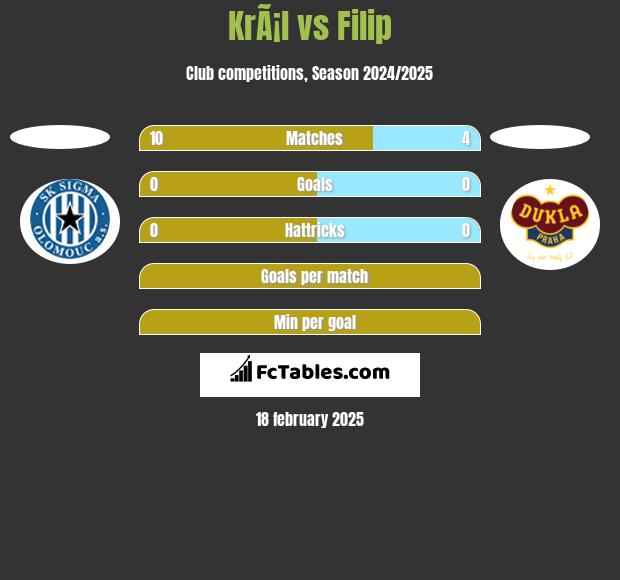 KrÃ¡l vs Filip h2h player stats