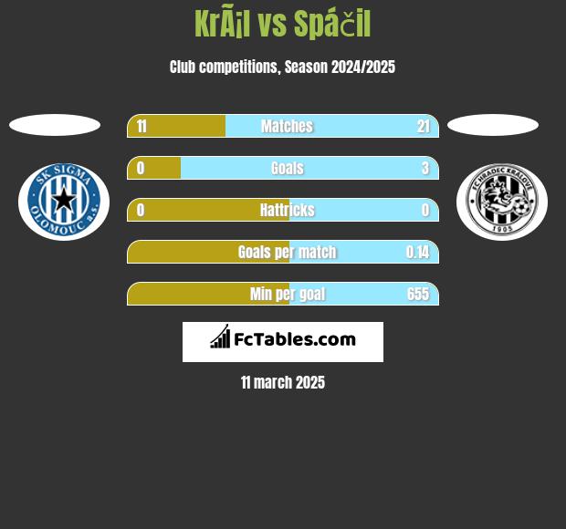 KrÃ¡l vs Spáčil h2h player stats