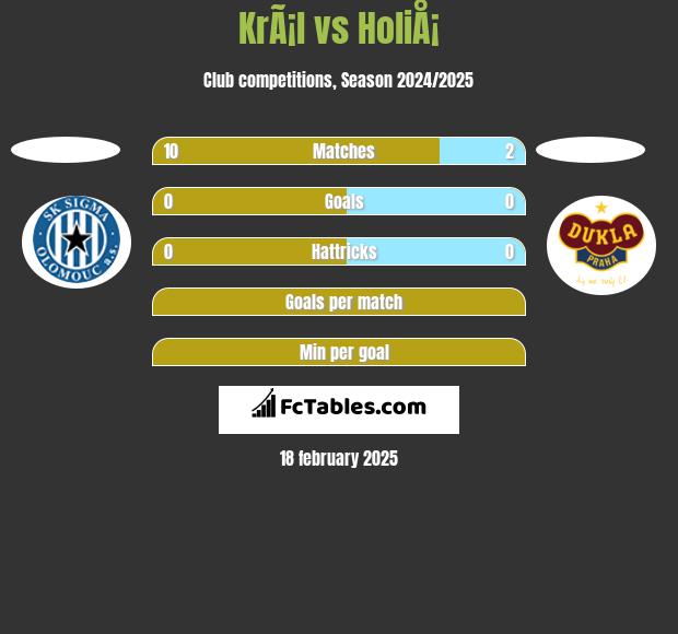 KrÃ¡l vs HoliÅ¡ h2h player stats