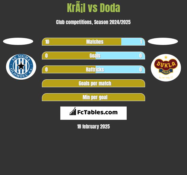 KrÃ¡l vs Doda h2h player stats