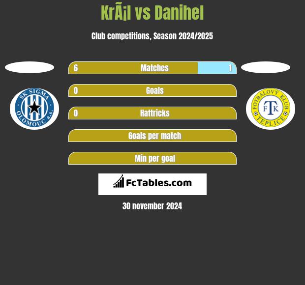 KrÃ¡l vs Danihel h2h player stats