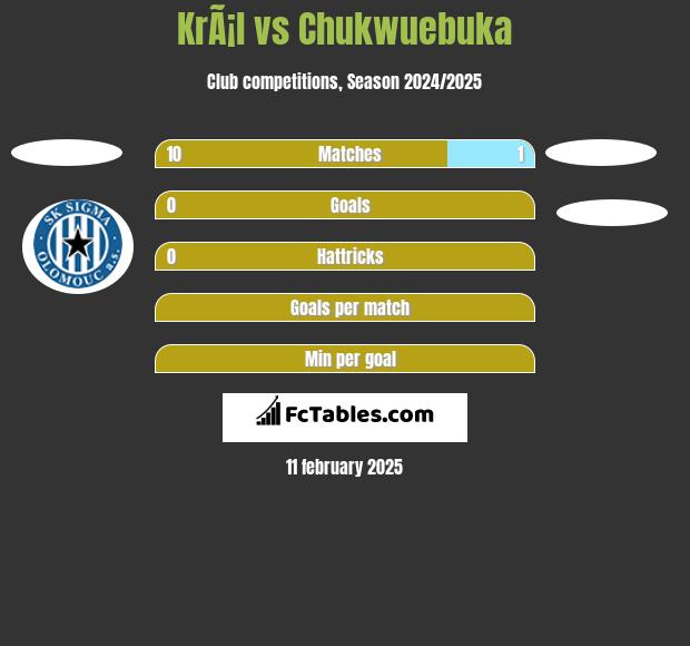 KrÃ¡l vs Chukwuebuka h2h player stats