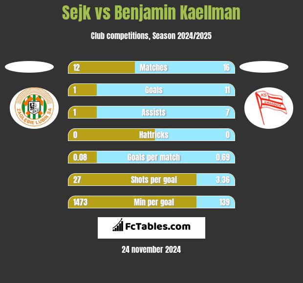 Sejk vs Benjamin Kaellman h2h player stats