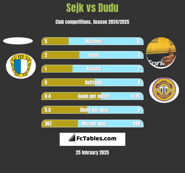 Sejk vs Dudu h2h player stats