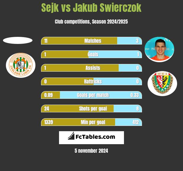 Sejk vs Jakub Świerczok h2h player stats