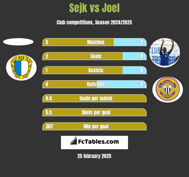 Sejk vs Joel h2h player stats