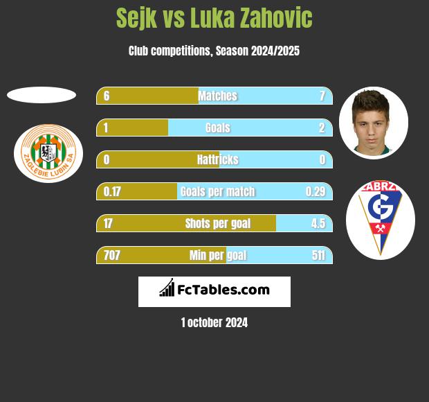 Sejk vs Luka Zahovic h2h player stats