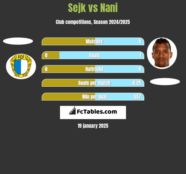 Sejk vs Nani h2h player stats