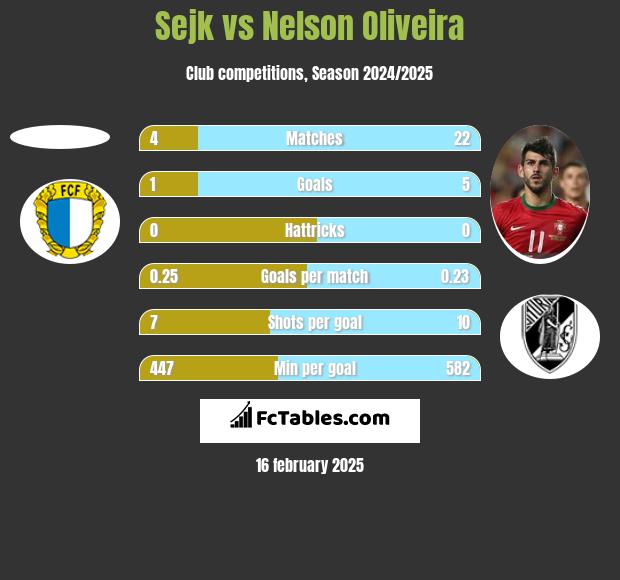 Sejk vs Nelson Oliveira h2h player stats