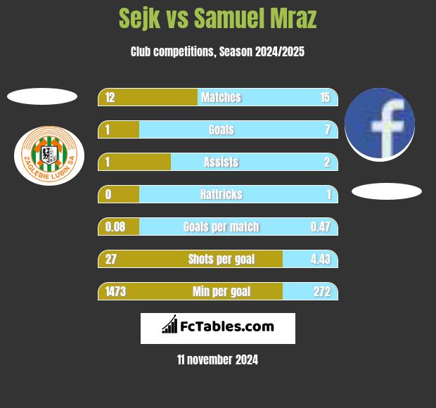 Sejk vs Samuel Mraz h2h player stats