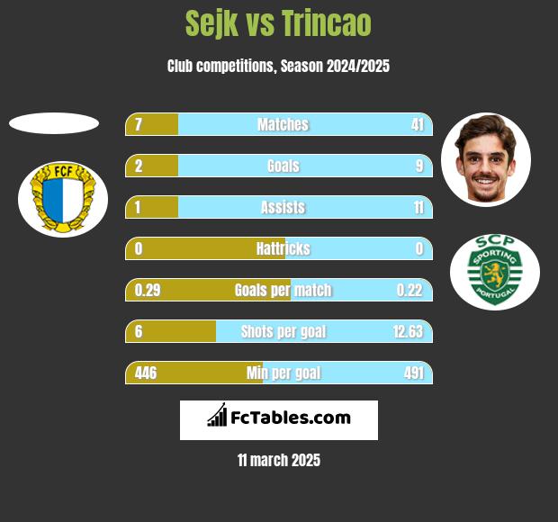 Sejk vs Trincao h2h player stats