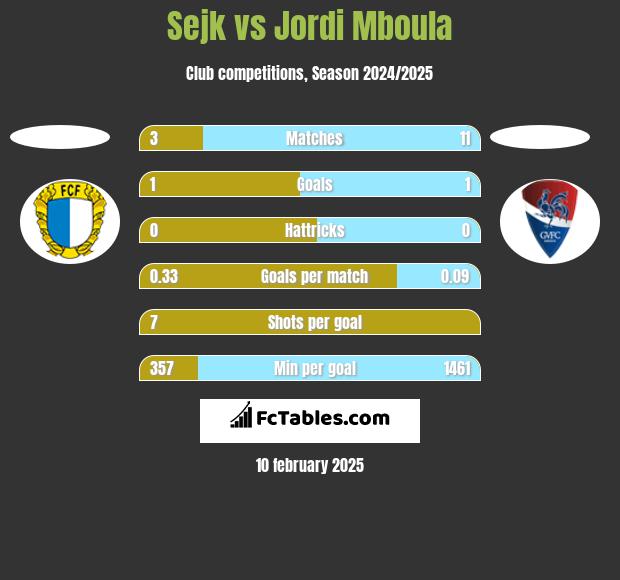 Sejk vs Jordi Mboula h2h player stats