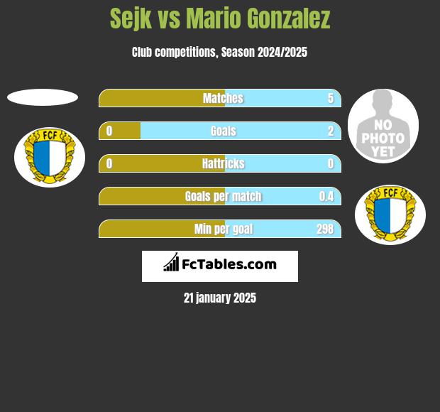 Sejk vs Mario Gonzalez h2h player stats